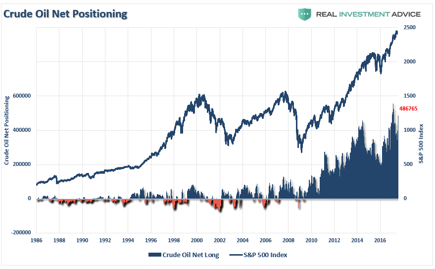 , Technically Speaking: COT Positioning Back To Extremes