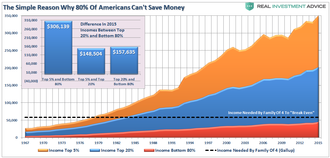 , Americans Used To Be Savers