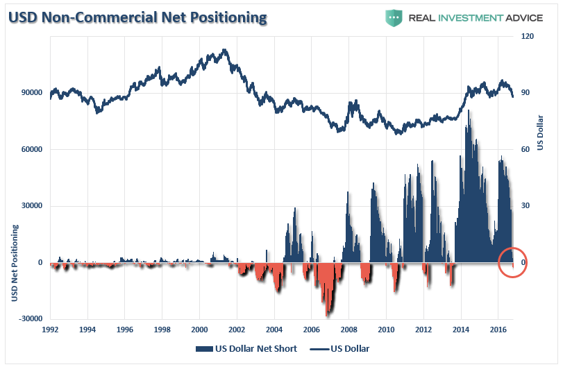, Technically Speaking: COT Positioning Back To Extremes
