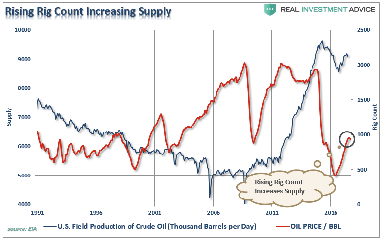 , Technically Speaking: Is The Rally In Oil Sustainable