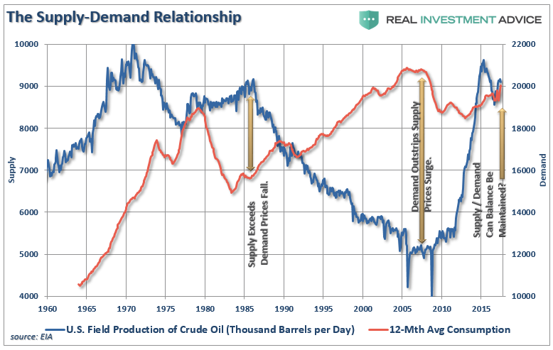 , Technically Speaking: Is The Rally In Oil Sustainable
