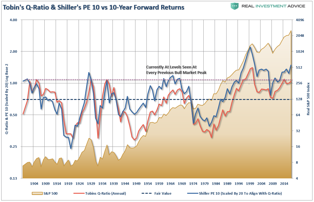 , Bogle, Buffett, Shiller &#038; Tobin &#8211; Valuations Are Expensive