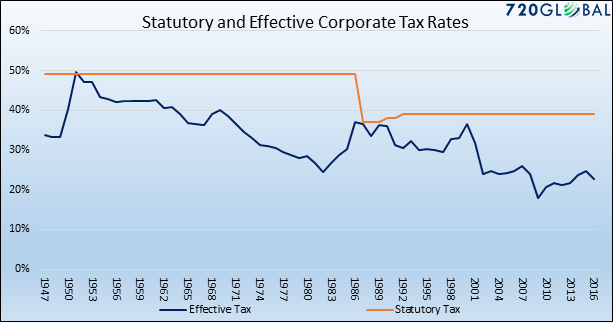 , Technically Speaking: Have &#8220;Tax Cuts&#8221; Been &#8220;Priced In&#8221; Already?