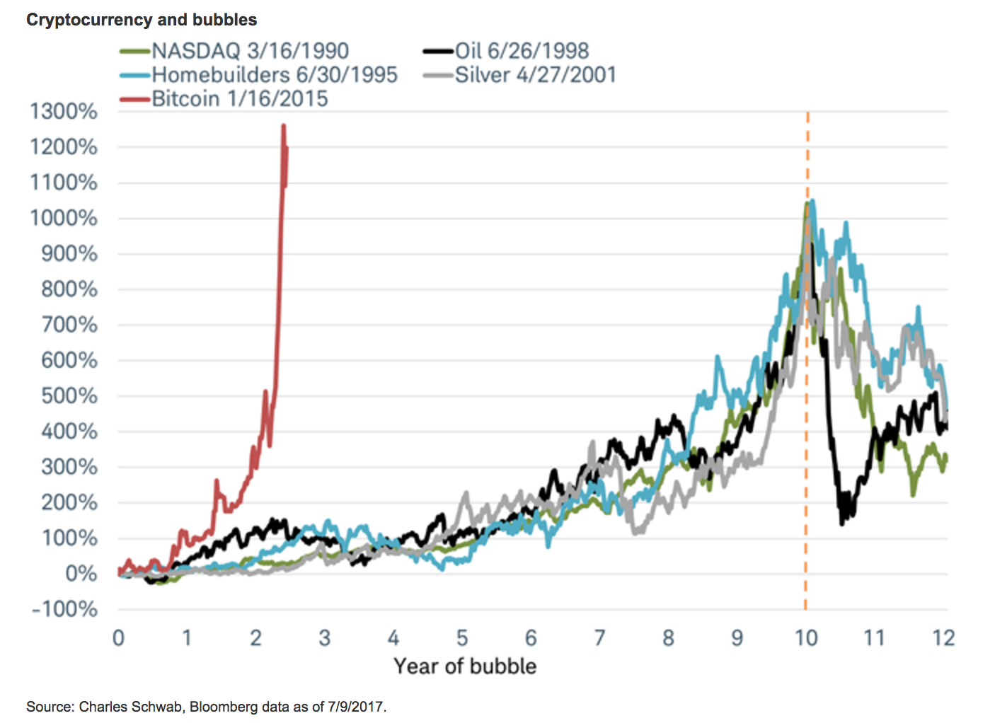 , Market Goes All &#8220;Bitcoin&#8221; &#8211; 12-01-17