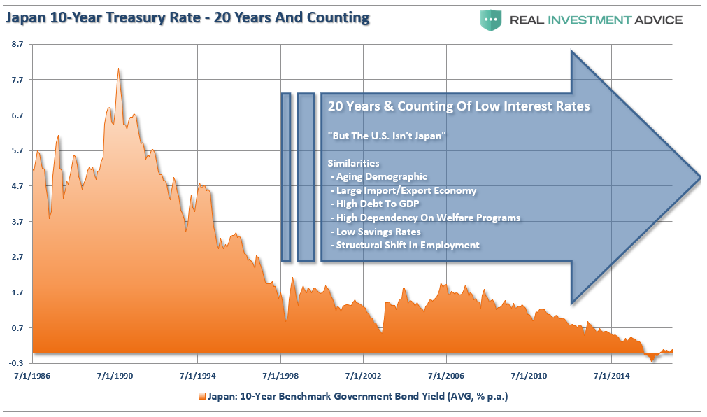 , Bond Bears &#038; Why Rates Won&#8217;t Rise