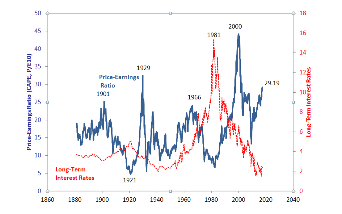 , Is It True? Do Low Rates Justify High Valuations