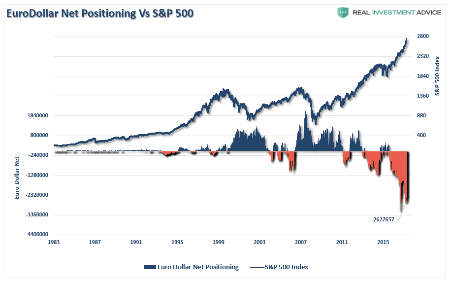 , Technically Speaking: Early Warning Signs In COT Positioning