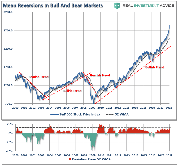 , Technically Speaking: Bollinger Bands &#038; Reversions To The Mean