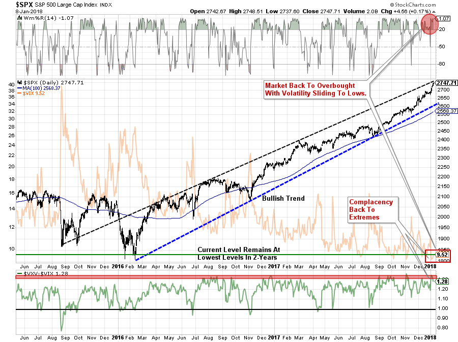 , Technically Speaking: Early Warning Signs In COT Positioning