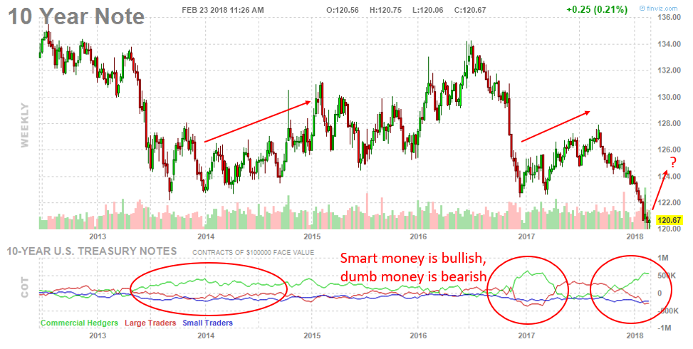 , Why Is The &#8216;Smart Money&#8217; Bearish On Oil &#038; Yields?