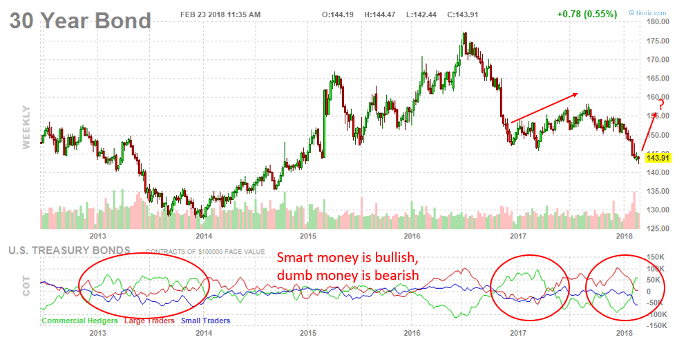, Why Is The &#8216;Smart Money&#8217; Bearish On Oil &#038; Yields?