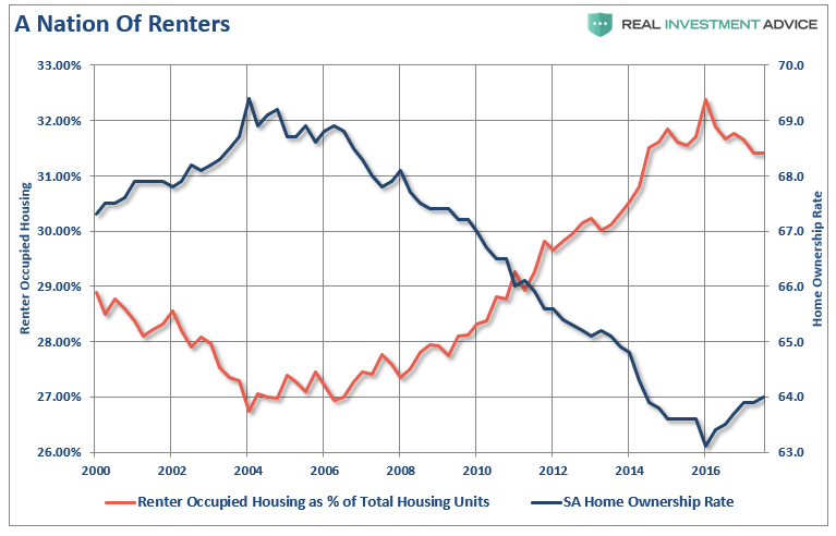, Rising Rates Are Killing The Housing Market