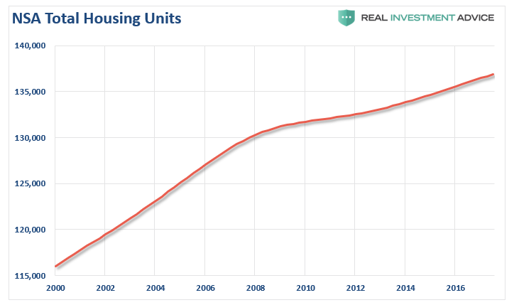 , Housing Recovery? Or Another Fed Driven Inflation?