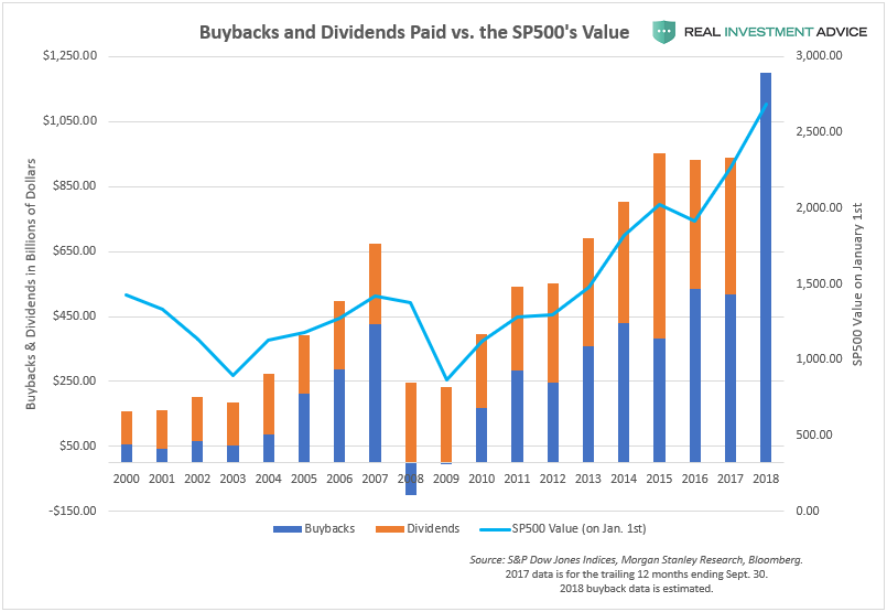 SP500 Buybacks & Dividends By Year