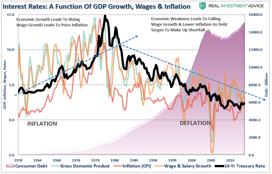 , Is The Ballooning Debt Really Inflationary?