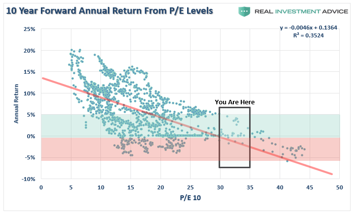 , This Cycle Will End &#8211; The Simple Math Of Forward Returns