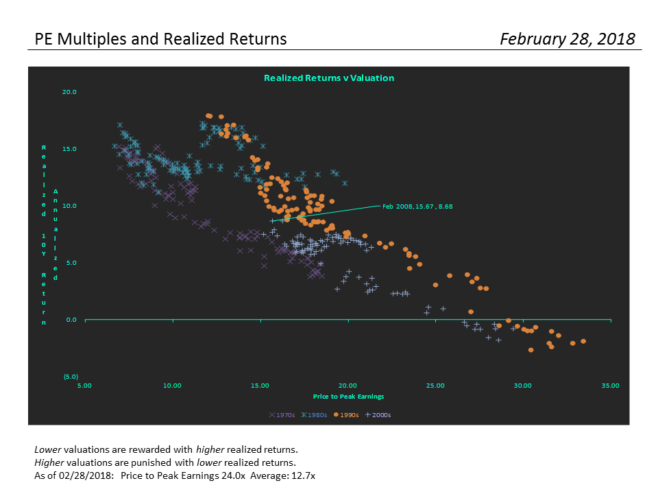 , S&#038;P 500 Monthly Valuation &#038; Analysis Review – 02-28-18