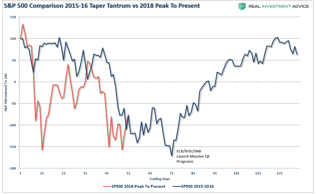 , Technically Speaking: 10-Reasons The Bull Market Ended In 2018