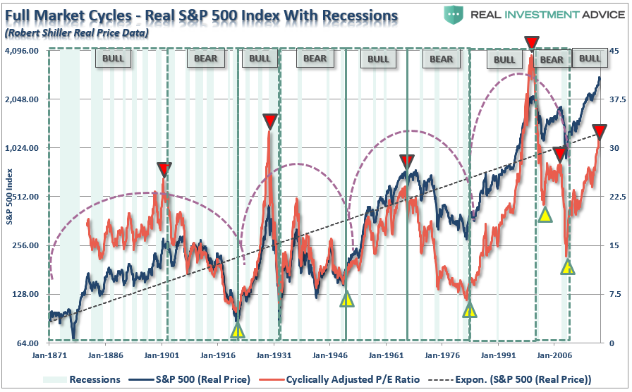 , Technically Speaking: The Death Of Bull Markets