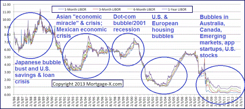Libor Bubble