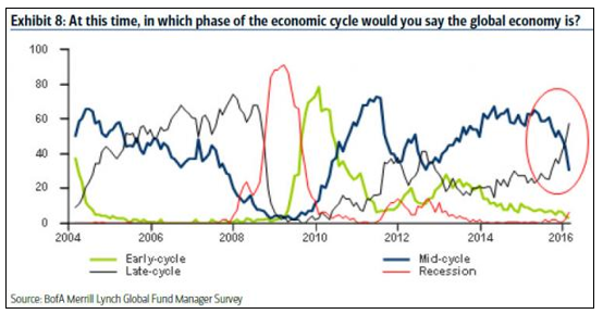 , The Next Recession Is Closer Than You Think