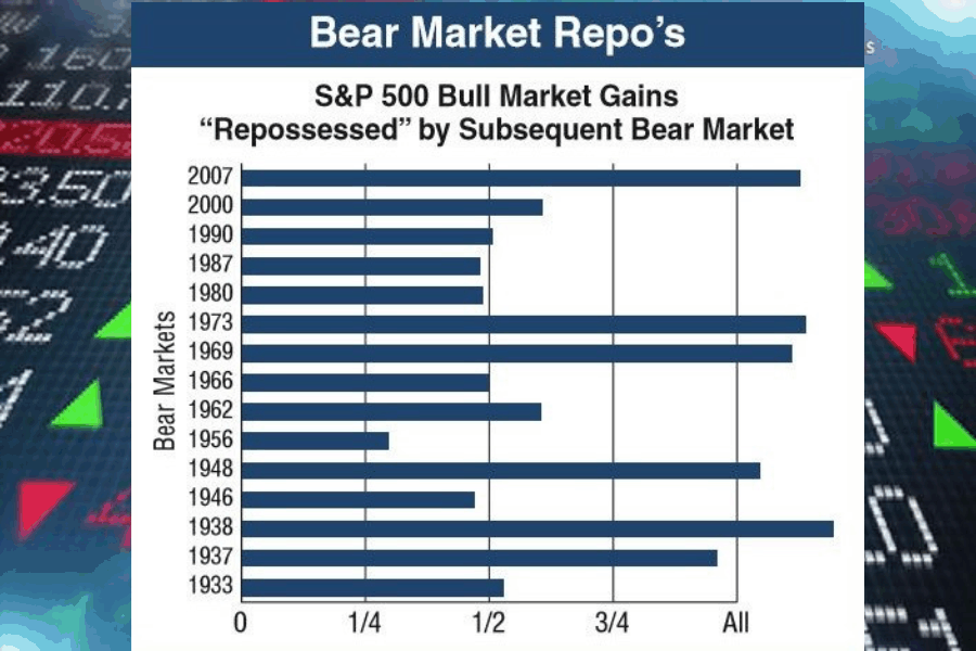 , Weekend Reading: Bear Market Repo&#8217;s