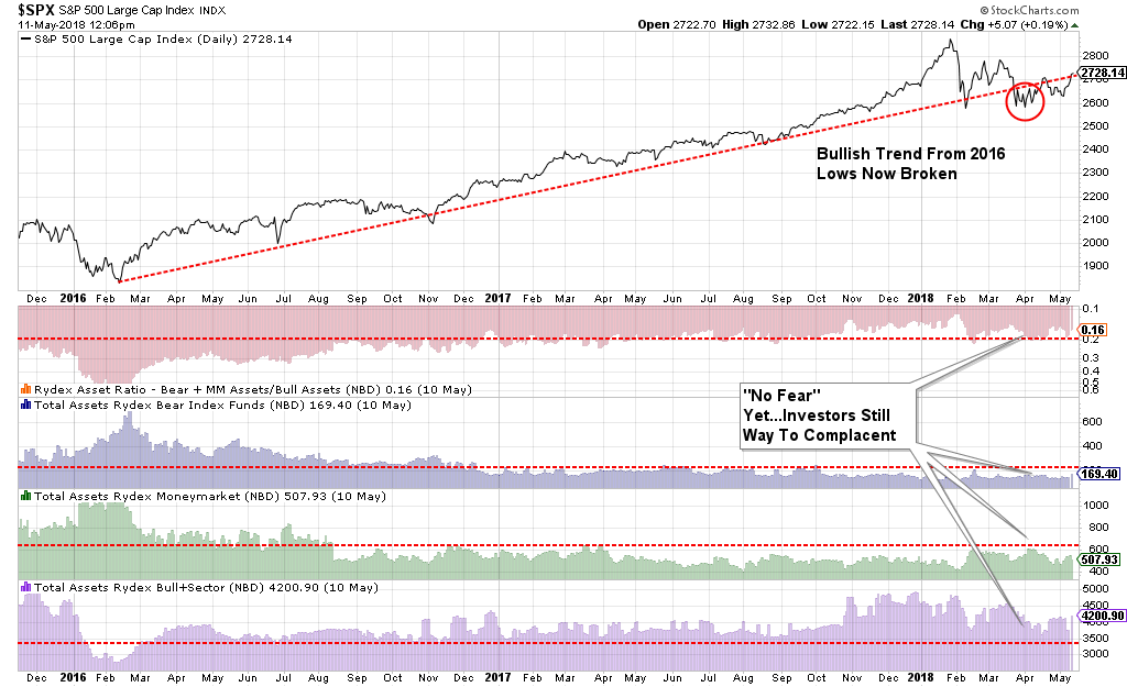 , Markets Break Out But Risks Remain &#8211; 05-11-18