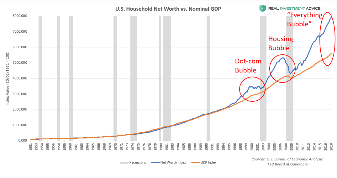 U.S. Household Net Worth vs. GDP