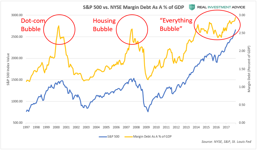 , U.S. Household Wealth Is In A Bubble – Part 2