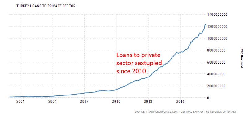 Turkey Private Sector Loans