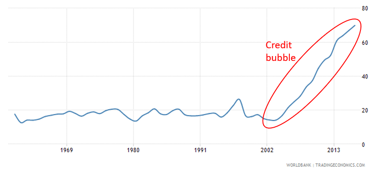 Turkish Credit Bubble