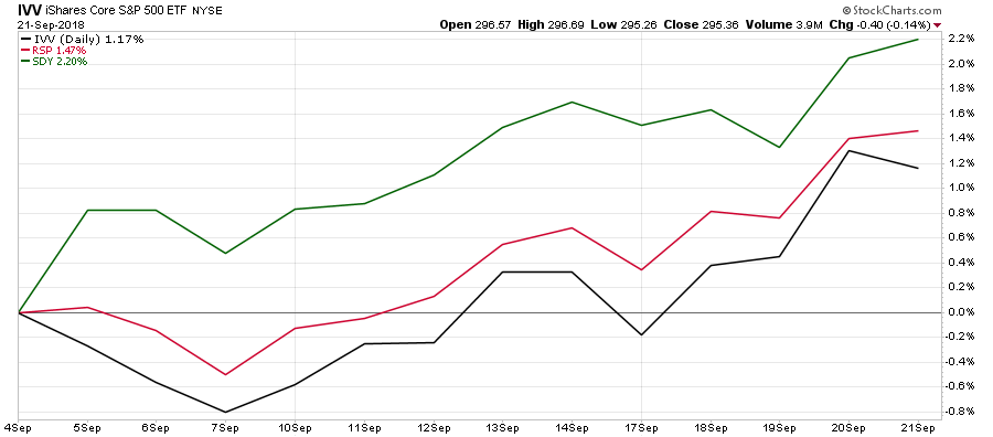 , Bulls Charge To All-Time Highs 09-21-18