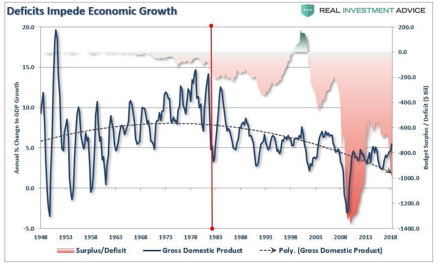 , Economic Theories &#038; Debt Driven Realities