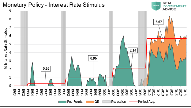 , Why Fed&#8217;s Monetary Policy Is Still Very Accommodative