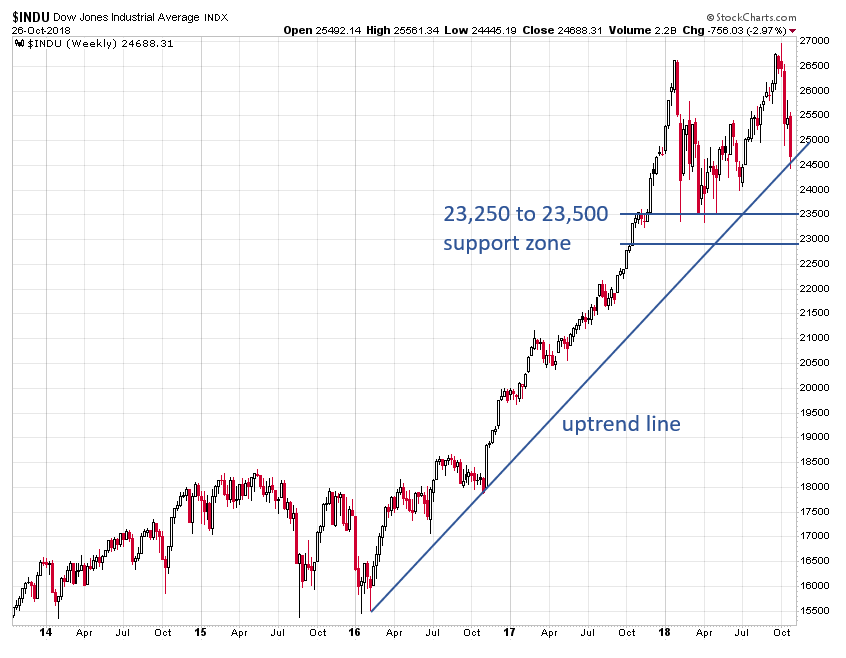 Dow Chart