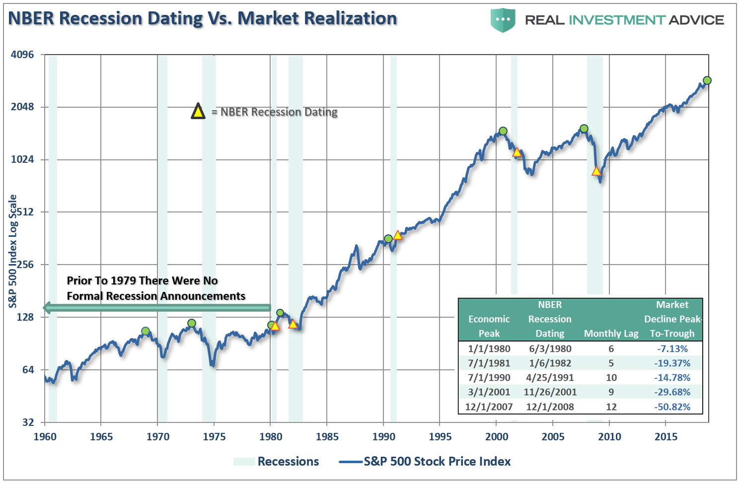 https://realinvestmentadvice.com/wp-content/uploads/2018/10/SP-500-Recessions-Dating-NBER-102418.png