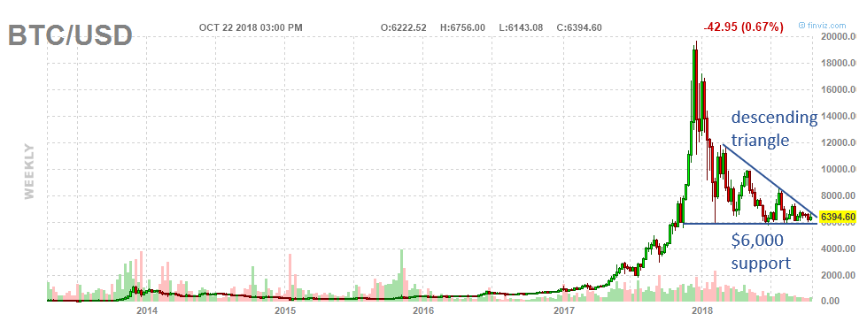 Weekly Bitcoin Chart