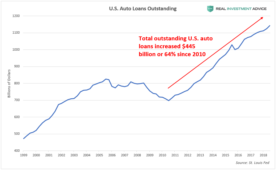 U.S. Auto Loans