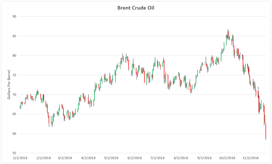 Brent Crude Daily