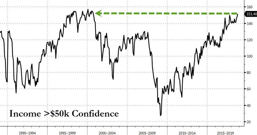 Affluent Consumer Confidence