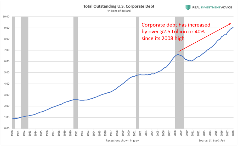 Corporate Debt