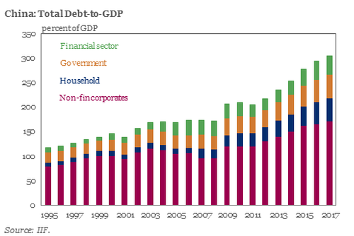 China's Debt Bubble