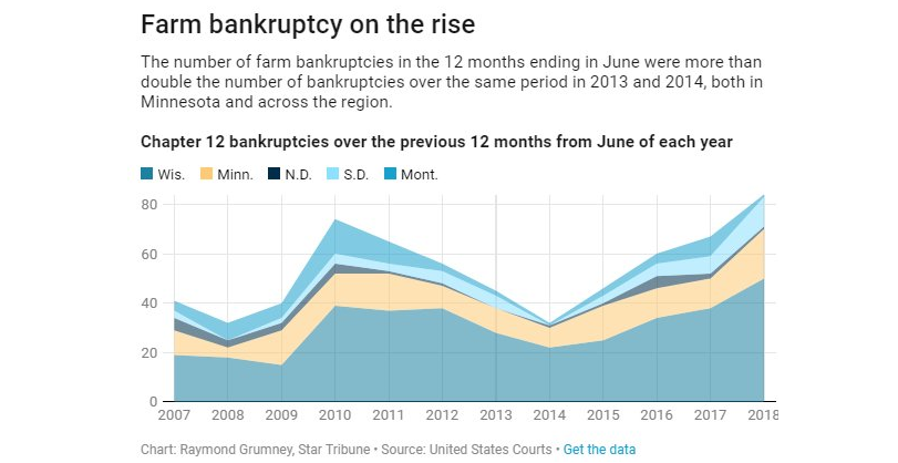 , As Seen On Forbes: American Farm Bankruptcies Are On The Rise