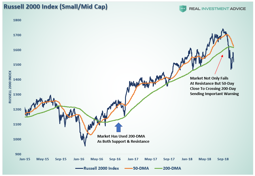 , Technically Speaking: Major Markets Are All Flashing Warning Signs