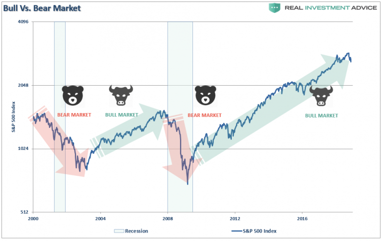 Bear And Bull Market History Chart