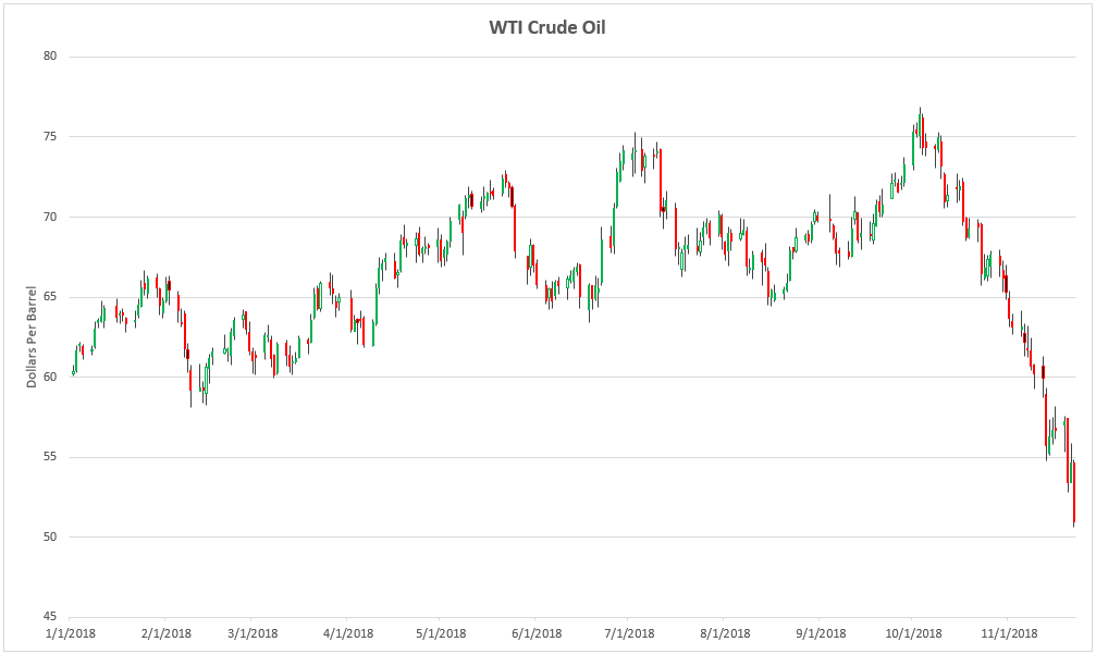 WTI Crude Oil Daily