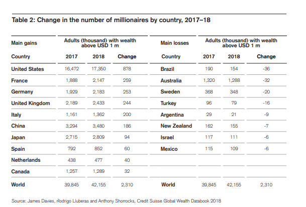 Credit Suisse Global Wealth Report