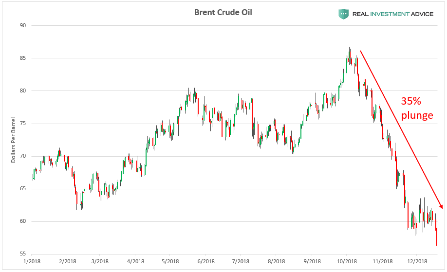 Brent Crude Oil Daily
