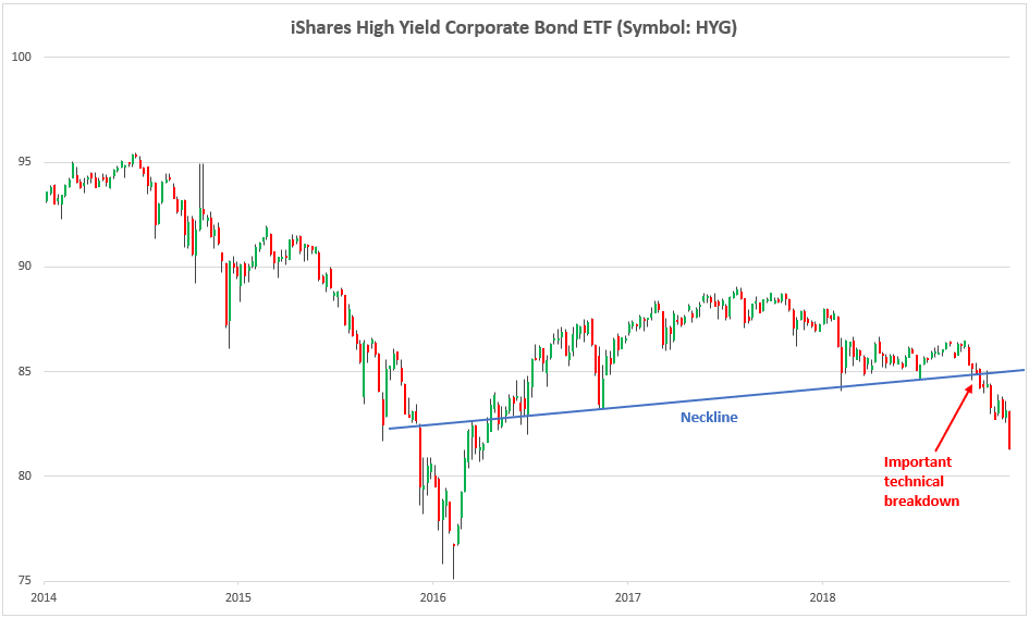 , A Major Technical Breakdown Just Occurred In Stocks