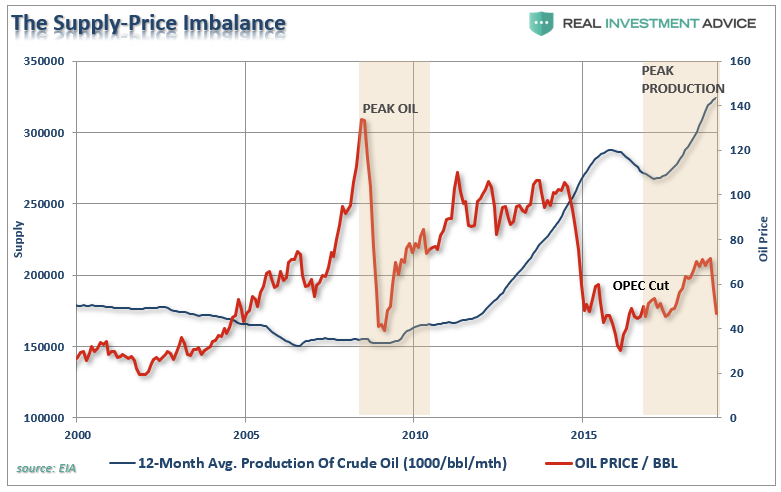 , Why The Secular Bear Market In Oil Prices Remains